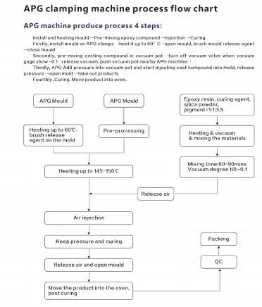 เครื่อง APG กับเครื่องผสมสําหรับกระบวนการ APG กับหม้อของบริการเดียว 4